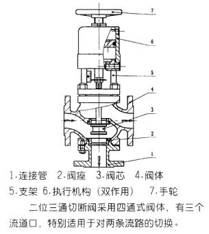 中核苏阀ZSQP气动活塞式切断阀结构图