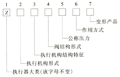 调节阀型号编制方法图解说明