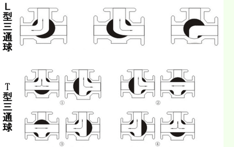 三通球阀l型和t型的区别有哪些